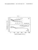 Liquid Electrolyte for Increasing Capacity and Cycling Retention of     Lithium Sulfur Battery diagram and image