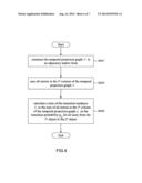 METHOD OF TEMPORAL BIPARTITE PROJECTION diagram and image