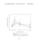 PHARMACEUTICAL COMPOSITIONS HAVING DESIRABLE BIOAVAILABILITY diagram and image