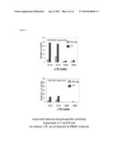 METHODS FOR TESTING AN IMMUNE RESPONSE USING CULTURES OF T CELLS, B CELLS,     DENDRITIC CELLS AND FOLLICULAR DENDRITIC CELLS diagram and image