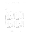 METHODS FOR TESTING AN IMMUNE RESPONSE USING CULTURES OF T CELLS, B CELLS,     DENDRITIC CELLS AND FOLLICULAR DENDRITIC CELLS diagram and image