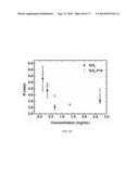 POLYPHOSPHATE-FUNCTIONALIZED INORGANIC NANOPARTICLES AS HEMOSTATIC     COMPOSITIONS AND METHODS OF USE diagram and image