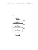 SYSTEM AND METHOD FOR PROVIDING COMPRESSED ENCRYPTION AND DECRYPTION IN     HOMOMORPHIC ENCRYPTION BASED ON INTEGERS diagram and image