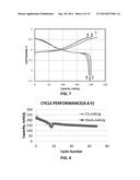 HIGH VOLTAGE, HIGH VOLUMETRIC ENERGY DENSITY LI-ION BATTERY USING ADVANCED     CATHODE MATERIALS diagram and image