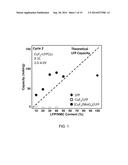 HIGH ENERGY MATERIALS FOR A BATTERY AND METHODS FOR MAKING AND USE diagram and image