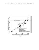 HIGH ENERGY MATERIALS FOR A BATTERY AND METHODS FOR MAKING AND USE diagram and image