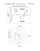 Formulations And Methods For Surface Cleaning And Passivation of CdTe     Substrates diagram and image