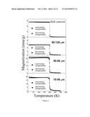 First-order phase-transition La(Fe,Si)13-based magnetocaloric material     showing small hysteresis loss and preparation and use thereof diagram and image