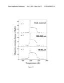 First-order phase-transition La(Fe,Si)13-based magnetocaloric material     showing small hysteresis loss and preparation and use thereof diagram and image