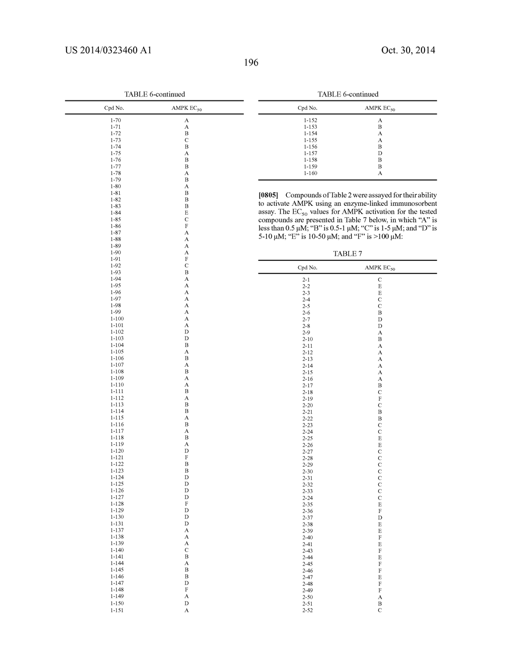 Methods for Using Carboxamide, Sulfonamide and Amine Compounds - diagram, schematic, and image 196