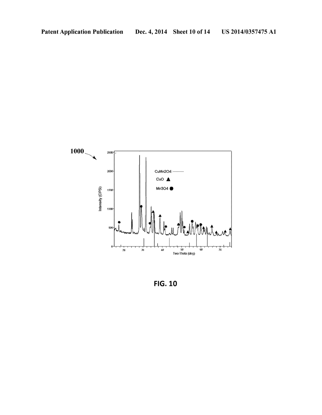 Systems and Methods Using Cu-Mn Spinel Catalyst on Varying Carrier     Material Oxides for TWC Applications - diagram, schematic, and image 11