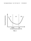 SILICON-BASED THERMOELECTRIC MATERIALS INCLUDING ISOELECTRONIC IMPURITIES,     THERMOELECTRIC DEVICES BASED ON SUCH MATERIALS, AND METHODS OF MAKING AND     USING SAME diagram and image