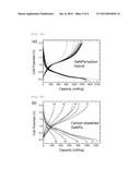 GERMANIUM NANOPARTICLE/CARBON COMPOSITE ANODE MATERIAL USING NO BINDER FOR     LITHIUM-POLYMER BATTERY HAVING HIGH CAPACITY AND HIGH RAPID     CHARGE/DISCHARGE CHARACTERISTICS diagram and image