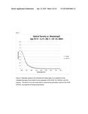 Light filters that simulate the transmission spectra of the ocular lens     pigment with age diagram and image