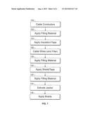 GAS BLOCKING CABLE AND METHOD OF MANUFACTURING diagram and image