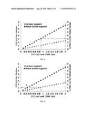 FUEL CELL ELECTRODES USING HIGH DENSITY SUPPORT MATERIAL diagram and image