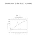 ANODE ACTIVE MATERIAL, METHOD OF PREPARING THE SAME, AND LITHIUM SECONDARY     BATTERY INCLUDING THE ANODE ACTIVE MATERIAL diagram and image