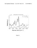 METHOD OF STAMPING SURFACE-ENHANCE RAMAN SPECTROSCOPY FOR LABEL-FREE,     MULTIPLEXED, MOLECULAR SENSING AND IMAGING diagram and image