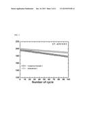 CATHODE ACTIVE MATERIAL FOR LITHIUM SECONDARY BATTERY, METHOD FOR     MANUFACTURING THE SAME, AND LITHIUM SECONDARY BATTERY USING THE SAME diagram and image