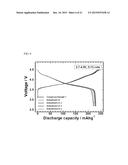 CATHODE ACTIVE MATERIAL FOR LITHIUM SECONDARY BATTERY, METHOD FOR     MANUFACTURING THE SAME, AND LITHIUM SECONDARY BATTERY USING THE SAME diagram and image