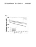 CATHODE ACTIVE MATERIAL FOR LITHIUM SECONDARY BATTERY, METHOD FOR     MANUFACTURING THE SAME, AND LITHIUM SECONDARY BATTERY USING THE SAME diagram and image