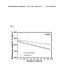 CATHODE ACTIVE MATERIAL FOR LITHIUM SECONDARY BATTERY, METHOD FOR     MANUFACTURING THE SAME, AND LITHIUM SECONDARY BATTERY USING THE SAME diagram and image