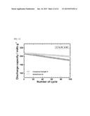 CATHODE ACTIVE MATERIAL FOR LITHIUM SECONDARY BATTERY, METHOD FOR     MANUFACTURING THE SAME, AND LITHIUM SECONDARY BATTERY USING THE SAME diagram and image