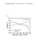 CATHODE ACTIVE MATERIAL FOR LITHIUM SECONDARY BATTERY, METHOD FOR     MANUFACTURING THE SAME, AND LITHIUM SECONDARY BATTERY USING THE SAME diagram and image