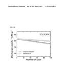 CATHODE ACTIVE MATERIAL FOR LITHIUM SECONDARY BATTERY, METHOD FOR     MANUFACTURING THE SAME, AND LITHIUM SECONDARY BATTERY USING THE SAME diagram and image