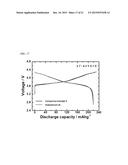 CATHODE ACTIVE MATERIAL FOR LITHIUM SECONDARY BATTERY, METHOD FOR     MANUFACTURING THE SAME, AND LITHIUM SECONDARY BATTERY USING THE SAME diagram and image