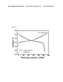 CATHODE ACTIVE MATERIAL FOR LITHIUM SECONDARY BATTERY, METHOD FOR     MANUFACTURING THE SAME, AND LITHIUM SECONDARY BATTERY USING THE SAME diagram and image