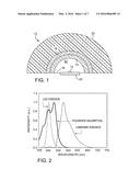 Nearly Index-Matched Luminescent Glass-Phosphor Composites for Photonic     Applications diagram and image