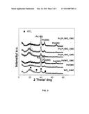 TUNGSTEN OXIDE MODIFIED ORDERED MESOPOROUS CARBON CATALYST FOR FORMIC ACID     OXIDATION IN DIRECT FORMIC ACID FUEL CELLS diagram and image