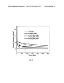 TUNGSTEN OXIDE MODIFIED ORDERED MESOPOROUS CARBON CATALYST FOR FORMIC ACID     OXIDATION IN DIRECT FORMIC ACID FUEL CELLS diagram and image