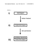 METHODS FOR CONTROLLING ASSEMBLY OF LIPIDS ON A SOLID SUPPORT diagram and image