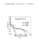 Electrodes incorporating composites of graphene and selenium-sulfur     compounds for improved rechargeable lithium batteries diagram and image