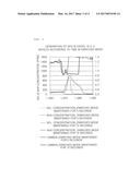 CONTROL METHOD FOR IMPROVING NITROGEN OXIDE PURIFICATION PERFORMANCE diagram and image