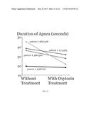 OXYTOCIN IMPROVES TREATMENT OF OBSTRUCTIVE SLEEP APNEA diagram and image