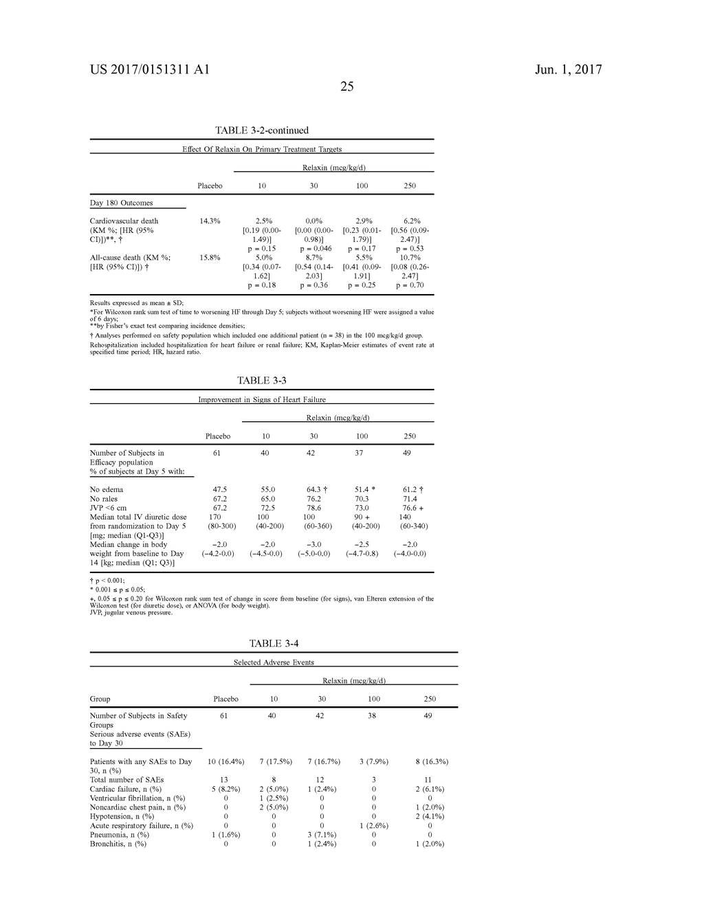 Method of treating dyspnea associated with acute heart failure - diagram, schematic, and image 49