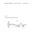 METHODS OF USING GM604 IN MODULATING ALS DISEASE BIOMARKERS LEADING TO     PROGNOSIS AND THERAPEUTIC TREATMENT FOR ALS DISEASE diagram and image